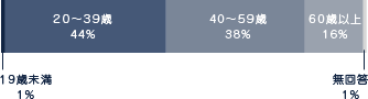年齢のアンケート結果グラフ