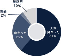 皮フ科クリニック見学の感想アンケート結果グラフ