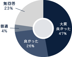 歯科クリニック見学の感想アンケート結果グラフ