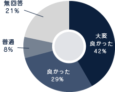 薬局見学のアンケート結果グラフ