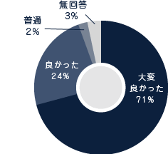 内覧会でのスタッフの応対についてのアンケート結果グラフ