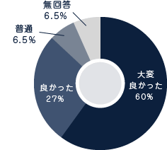 内覧会でのスタッフの説明についてのアンケート結果グラフ