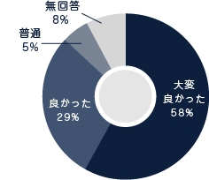 内覧会の内容についてのアンケート結果グラフ