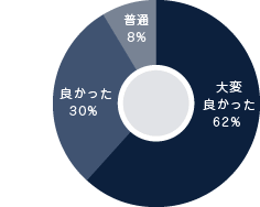 セミナーの感想のアンケート結果グラフ