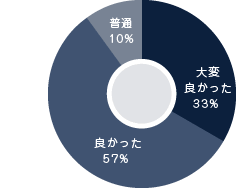 セミナーの感想のアンケート結果グラフ